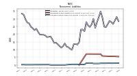Accrued Income Taxes Noncurrent