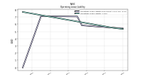 Operating Lease Liability