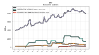 Accrued Income Taxes Noncurrent