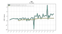 Common Stock Dividends Per Share Declared