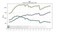 Property Plant And Equipment Net