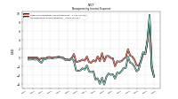 Nonoperating Income Expense