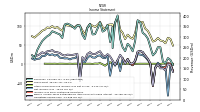 Operating Income Loss