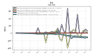 Net Income Loss