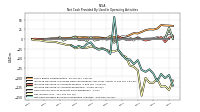 Net Cash Provided By Used In Operating Activities