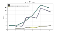 Operating Lease Liability Current