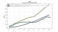 Property Plant And Equipment Net