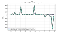 Net Cash Provided By Used In Financing Activities