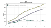 Property Plant And Equipment Net