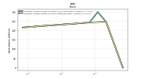 Weighted Average Number Of Share Outstanding Basic And Diluted