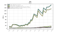 Inventory Net