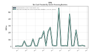 Net Cash Provided By Used In Financing Activities