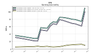 Operating Lease Liability Current