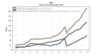 Accumulated Depreciation Depletion And Amortization Property Plant And Equipment