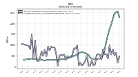 Securities Sold Under Agreements To Repurchase