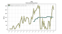 Dividends Common Stock
