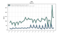 Allocated Share Based Compensation Expense