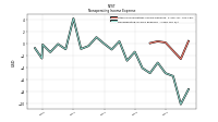 Nonoperating Income Expense