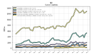 Contract With Customer Liability Current
