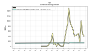 Payments Of Dividends Common Stock