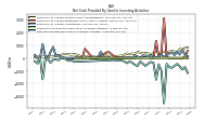 Net Cash Provided By Used In Investing Activities