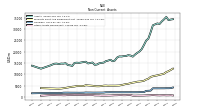 Other Assets Noncurrent