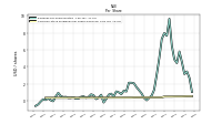 Common Stock Dividends Per Share Declared