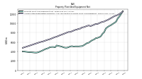 Accumulated Depreciation Depletion And Amortization Property Plant And Equipment