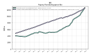 Property Plant And Equipment Net