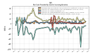 Net Cash Provided By Used In Investing Activities