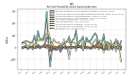 Increase Decrease In Inventories