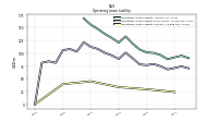 Operating Lease Liability Current