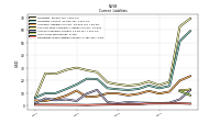Operating Lease Liability Current