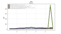 Cost Of Goods And Services Sold