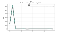 Net Cash Provided By Used In Financing Activities