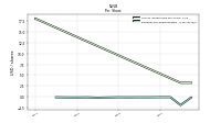 Earnings Per Share Diluted