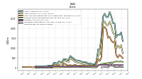 Inventory Net