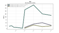 Operating Lease Liability Current