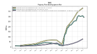 Accumulated Depreciation Depletion And Amortization Property Plant And Equipment