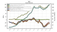 Operating Income Loss