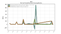 Proceeds From Issuance Of Long Term Debt