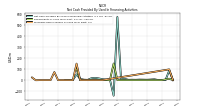 Repayments Of Long Term Debt