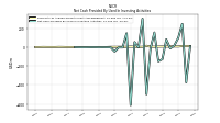 Net Cash Provided By Used In Investing Activities