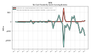 Net Cash Provided By Used In Investing Activities