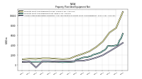 Accumulated Depreciation Depletion And Amortization Property Plant And Equipment