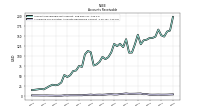 Allowance For Doubtful Accounts Receivable Current