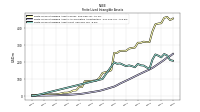 Finite Lived Intangible Assets Accumulated Amortization