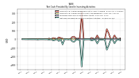 Net Cash Provided By Used In Investing Activities