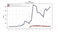 Deferred Income Tax Liabilities Net