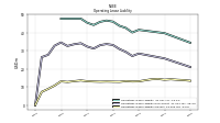 Operating Lease Liability Current